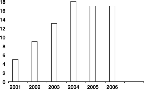 Figure 1.  Number of certified surgical departments 2001–2006.