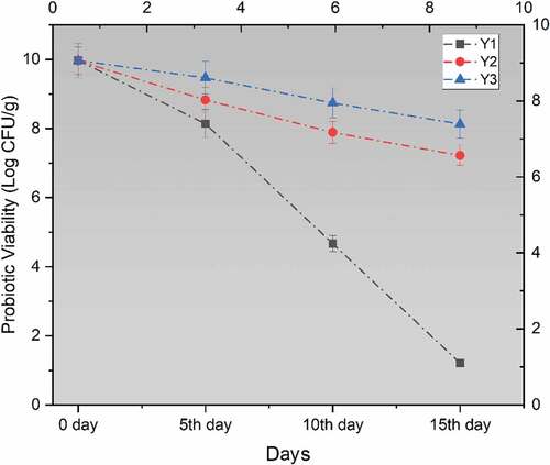 Figure 3. Effect of free (unencapsulated) and encapsulated (sodium alginate, sodium alginate + inulin) L. acidophilus on probiotic viability in Yogurt during storage intervals (0, 5, 10, and 15 days) compared with control. Each line represents mean value for viability of treatments. Y0 (control/ without L. acidophilus), Y1 (yogurt with free probiotics), Y2 (Yogurt having L. plantarum encapsulated with sodium alginate) and Y3 (Yogurt containing L. plantarum encapsulated with sodium alginate+inulin).