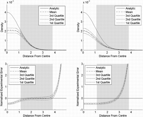 Figure 9. Result of experiment four. Variable PKDE and variable KDE for a standard normal distribution in six dimensions. Two standard deviations of the Gaussian kernel are defined to be the distance (in the pseudometric space) to the 15th nearest neighbour. The top row shows the probability density functions as functions of the distances from the centre, while the bottom row shows the corresponding normalised standard errors. The distance from the centre is chi distributed with order six and the shaded area is where the cumulative distribution function is between 0.025 and 0.975. (a) Variable PKDE and (b) variable KDE.