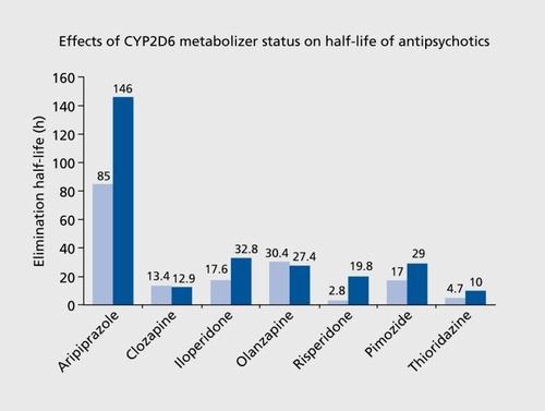 Figure 1 Pharmacokinetic effects of CYP2D6 metabolizer phenotypes on elimination half-life.Citation8-Citation10 Citation15,Citation16 light blue, extensive metabolizer; dark blue, poor metabolizer