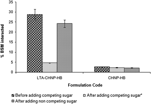 Figure 6 Binding of BSM to LTA-anchored Chitosan nanoparticles (LTA-CHNP-HB) and plain nanoparticles in suspension with and without competing sugar (α-L-fucose) and with non-specific or control sugar (D-galactose) (n = 3).