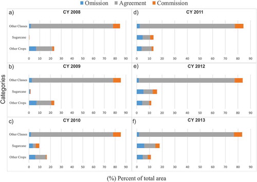 Figure 7. Category-level analysis of agreement, omission disagreement and commission disagreement for the MODIS masks.