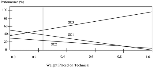 Figure 10. Sensitivity graph of “Technical.”