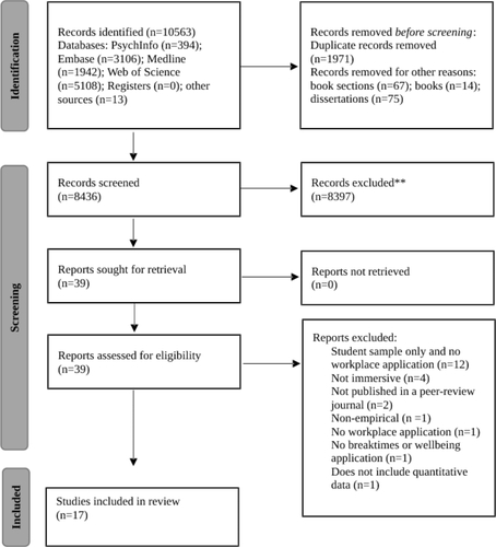 Figure 1. Preferred Reporting Items for Systematic Reviews and Meta-Analyses (PRISMA) flow diagram of studies of virtual reality and immersive technologies to promote workplace wellbeing.