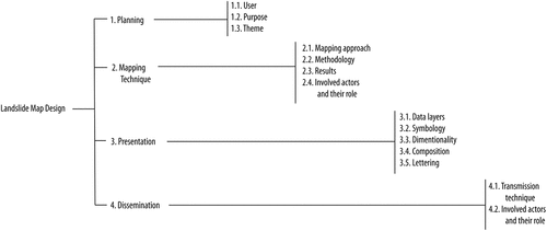 Figure 2. The sub-coding framework for the analysis of landslide maps design (modified from Tyner (Citation2014)).