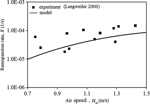 FIG. 13 Comparison with the experiment of Lengweiler: resuspension rate versus u ∞, comparison of model and experiment.