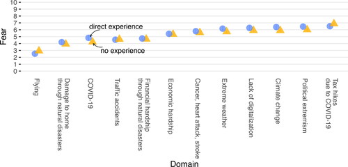 Figure 6. Average fear ratings, plotted separately for ‘direct experience’ and ‘no experience’ of a COVID-19 infection. Error bars represent bootstrapped 95% CIs.