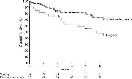 Figure 2.  Overall survival according to treatment in 34 patients treated by surgery and 57 patients treated by chemoradiotherapy for anal carcinoma, not including the 20 patients treated without chemotherapy.
