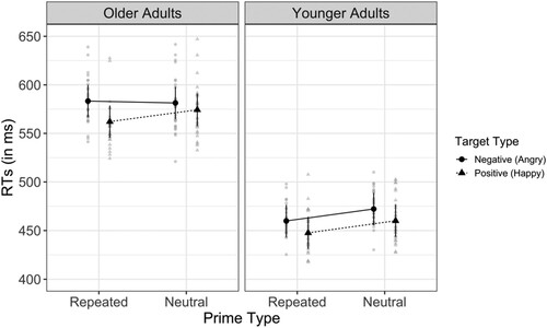 Figure 2. Mean correct response times to the two emotion targets (negative – Angry, positive – Happy) for the older and younger adults as a function of Prime type (Repeated, Neutral; i.e. repetition priming). Note: In this and subsequent figures, black bars represent 95% confidence intervals (model-based); the grey dots show item data.