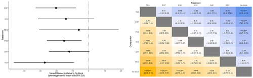 Figure 3 Forest plot (dots represent the mean difference in MME when compared to no block, lines represent the 95% confidence interval) and intervention league table (each cell represents a comparison between two interventions, with mean difference in MME and 95% confidence interval, color denotes the magnitude of the effect size) for 24-hour opioid requirements.