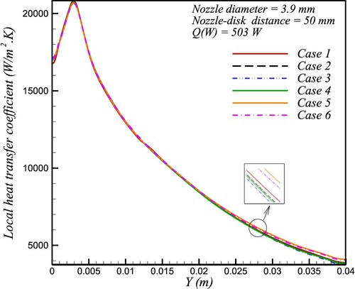 Figure 8. Local heat transfer coefficient on the hot impinging surface in the radial direction (Y in this study).