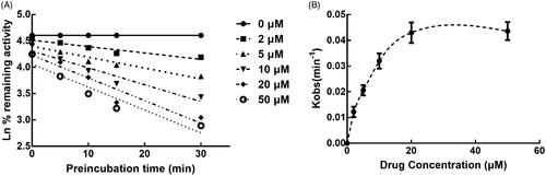 Figure 8. Time and concentration-inactivation of microsomal CYP3A4 activity by succinic acid in the presence of NADPH. The initial rate constant of inactivation of CYP3A4 by each concentration (Kobs) was determined through linear regression analysis of the natural logarithm of the percentage of remaining activity versus pre-incubation time (A). The KI and Kinact values were determined through non-linear analysis of the Kobs versus the pachymic acid concentration (B).