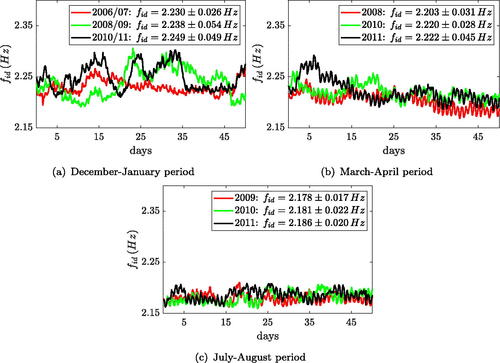 Figure 7. Variation of the identified resonance frequency in three 50 day periods of three subsequent years.