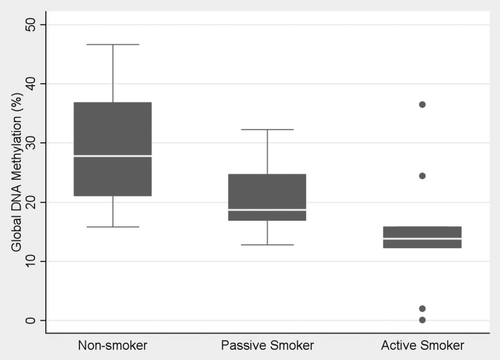 Figure 1 Global DNA methylation index in cord blood serum DNA of 11 newborns exposed in utero to tobacco smoke constituents from maternal smoking, 11 newborns whose mothers were passive smokers and eight newborns whose mothers were nonsmokers. (Box plots).