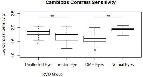 Figure 3 Camblobs contrast sensitivity in all groups, black bar is the median value, open circles are outliers, statistical significance is noted above relevant groups (**p<0.01).
