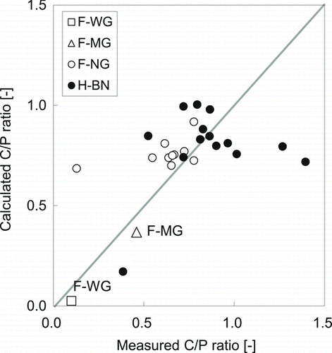 Figure 13 Comparison of measured and calculated C/P ratio