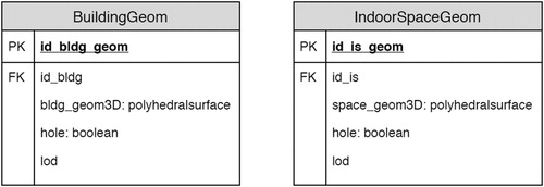 Figure 11 DBMS implementation allowing storage of multiple levels of detail