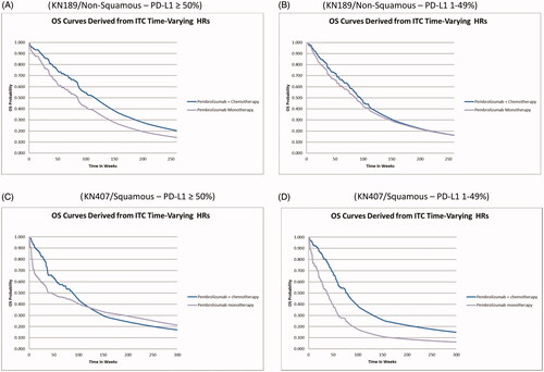 Figure 3. OS curves for pembrolizumab monotherapy and pembrolizumab + chemotherapy by trial analysis and PD-L1 sub-group. (A) KN189/Non-Squamous – PD-L1 ≥ 50%. (B) KN189/Non-Squamous – PD-L1 1–49%. (C) KN407/Squamous – PD-L1 ≥ 50%. (D) KN407/Squamous – PD-L1 1–49%.