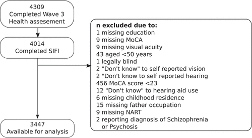 Figure 1. Sampling selection procedure. MoCA = Montreal Cognitive Assessment, NART = National Adult Reading Test.