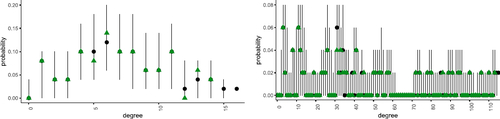 Fig. 6 Comparison of true and posterior predictive degree distributions for hyperedges of order k = 2 (left) and k = 3 (right). Vertical lines and black dots correspond to the range and median of the probabilities of observing each degree as calculated via the posterior predictive. The observed degree is shown as green triangles.