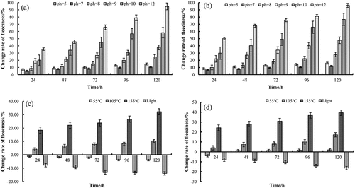 Figure 1. The change of fluffiness under different daily washing and drying conditions. (a) The daily washing condition without mechanical agitation, (b) the daily washing condition with mechanical agitation, (c) the daily drying condition without mechanical agitation, and (d) the daily drying condition with mechanical agitation.