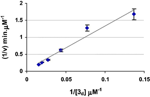 Figure 4. Lineweaver–Burk plot of the kinetic data for the HRP reactions with various concentrations (10–100 mM) of 3d (R2 = 95.3, SEMax = ±0.006) in PBS (0.01 M, pH 7) at 20 °C. SEMax reports the maximum standard deviation observed for the corresponding data.