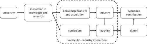 Figure 3. The hybrid model of university contribution to economic development.