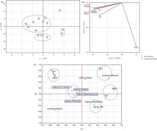 Figure 1. Principal scatter diagram for tested samples (a), principal component analysis for them (b) and statistical charges scatter plot for tested variables (c).Figura 1. Diagrama de dispersión principal para muestras probadas (a), análisis de componentes principales para tales muestras (b) y gráfico de dispersión de cargas estadísticas para las variables probadas (c).