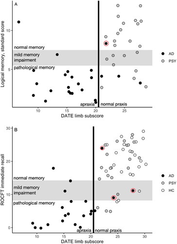 Figure 4. (A) Verbal delayed and (b) visual immediate memory performances in relation to limb praxis. The grey zone denotes mild, diagnostically unspecific memory impairment. The vertical line denotes the optimal limb subscore cut-off (set at 20.5 for clarity). Both memory tests resulted in six participants in the undiagnostic grey zone and misdiagnosis of six participants. The praxis cut-off classified most of these cases correctly. False negative cases are circled; neither of the tests distinguished these cases as AD. For Logical Memory, nAD = 24, nPSY = 23. For ROCFT, nAD = 22, nPSY = 23, nHC = 22. AD: Alzheimer’s disease; DATE: Dementia Apraxia Test; HC: healthy control; PSY: psychiatric aetiology; ROCFT: Rey–Osterrieth Complex Figure Test.