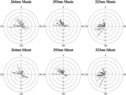 Figure 11. Mean direction (phase location, 0 is the visual or audiovisual onset) and mean resultant length (line length where 1 is the circle radius) by audio condition and IOI (shaded lines represent participants) for the isochronous sequence (values to the right of 0, e.g., 1–90 indicate fixations beginning late, values to the left of 0, e.g., 270–359, indicate early fixations).