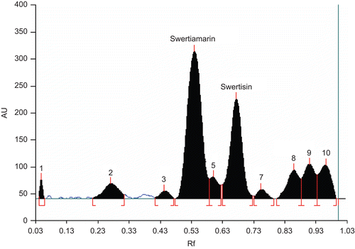 Figure 1.  HPTLC chromatogram of EHFRA, mobile phase—ethylacetate:methanol:water (77:15:8), scanned at 254 nm.