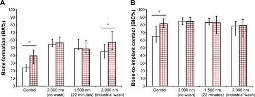 Figure 9 Comparison of (A) BA% and (B) BIC% after 6 weeks (white column) and 12 weeks (red squared column) postimplantation.Note: Significant differences between the two time intervals are marked with *P<0.05.Abbreviations: BA%, bone area percentage; BIC%, bone-to-implant contact percentage.