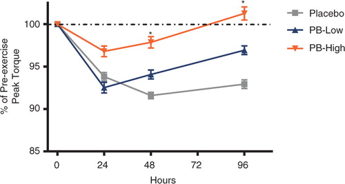 Fig. 3 Biodex peak torque following chronic supplementation. Biodex peak torque is shown at 24, 48, and 96 h post-exercise following supplementation with a polyphenolic blend (PB) (PB low, 1,000 mg/day; PB high, 2,000 mg/day) or placebo. Dashed line indicates the strength reported pre-exercise. Data are presented as mean±SEM. *p<0.05 represents the between group difference for the change from pre-exercise in the PB high versus the change from pre-exercise observed in the placebo group.