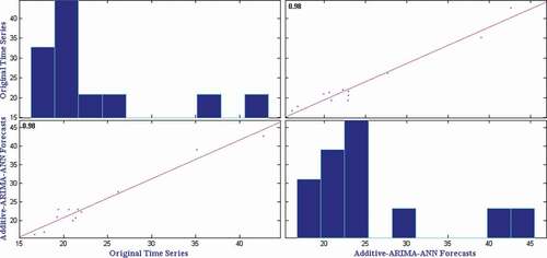 Figure 4. Correlation plot for onion retail price time series.