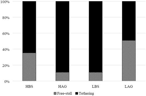 Figure 1. Frequency of husbandry systems in respective farm category (HBS: High-Input Brown Swiss farms; HAG: High-Input Alpine Grey farms; LBS: Low-Input Brown Swiss farms; LAG: Low-Input Alpine Grey farms).
