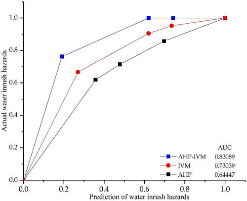 Figure 9. Success rate curve of the coupled AHP-IVM model, IVM model and AHP model.