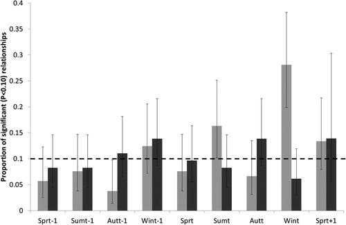 Figure 1. The proportion of analysed species for which each variable had a significant (P < 0.10) relationship between population growth, which varies by season and migratory status (migrant – dark grey; resident – light grey). Bars represent the 95% confidence intervals around the estimated proportion, and where these do not overlap the 0.10 value expected by chance (dashed line), that season is significantly more important than expected by chance.