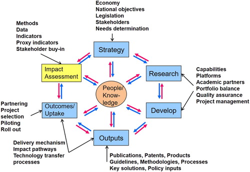 Figure 8: The environment around the R&D management model.