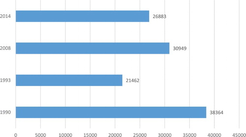 Figure 3. Average annual income per respondent in Freedom Square, 1990, 1993, 2008 and 2014.