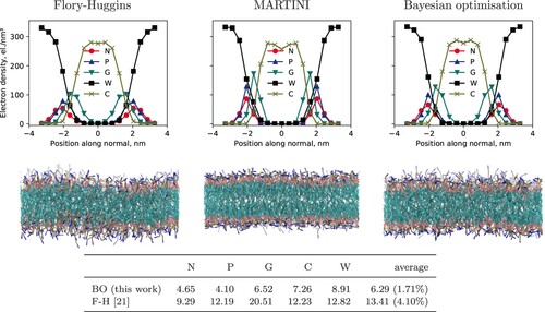 Figure 3. Density profiles and representative membrane snapshots from hPF-MD simulations of a DPPC bilayer using χ~F−H parameters [Citation21] (left), particle-based simulations using the MARTINI CG force field (centre), and hPF-MD χ~BO parameters (right). The table presents absolute deviations Sk in the density profiles between the F-H and BO parameter simulations, and the reference MARTINI profile. Percentage deviations Sp are given in parenthesis. Sk values are given in el./nm3.
