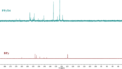 Figure 4. [Citation13]C NMR1H NMR spectra for the monomer BPy and polymer PPyTri.