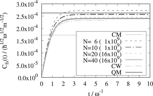 Figure 3. As in Figure 1 but for βℏω=3.