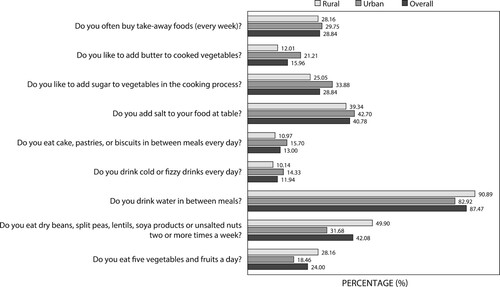 Figure 4: Responses of participants to statements representing nutrition practices.