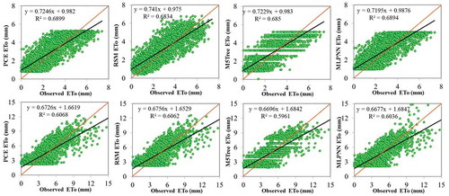 Figure 3. Scatter plots of observed and different estimated ET0 models for Isparta station (top row) and Antalya station (bottom row) in the test period based on the input variable mean air temperature.