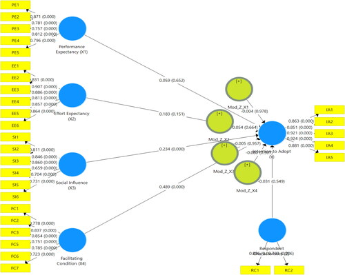 Figure 2. Structural equation modeling out put.