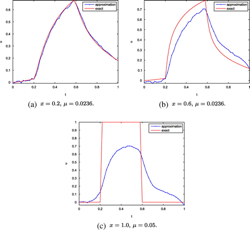 Figure 6. The exact solution and the regularized solution with α=0.7.
