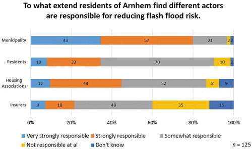Figure 3. Residents’ perceptions of responsibility for reducing urban flood risk (source: authors).