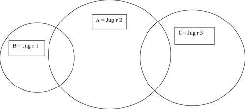Diagram 1. Venn diagram (areas proportional to frequencies) of positive results to molecular components in patients suffering from food allergy to walnuts A – altogether 7 patients with positivity to Jug r 2, B – altogether 3 patients with positivity to Jug r 1, C – altogether 6 patients with positivity to Jug r 3.