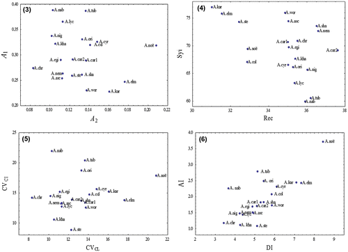 Figure 3–6 (Color online) Scatter diagrams for Allium taxa. (3) the A1 parameter against the A2 parameter; (4) the Rec index against the Syi index; (5) the CVCL parameter against the CVCI parameter; (6) the AI index against the DI index.