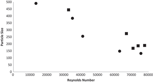 Figure 3. Correlation between Reynolds number and mean particle size of microcapsules produced with (∎) 3:1 g/100 g gelatin:alginate and (·) 6:2 g/100 g gelatin:alginate.
